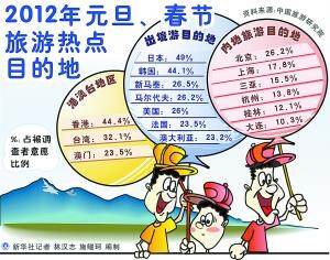 春节旅游