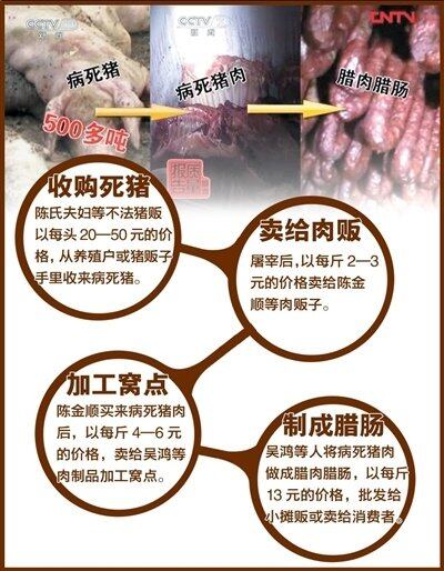 制售病死猪肉