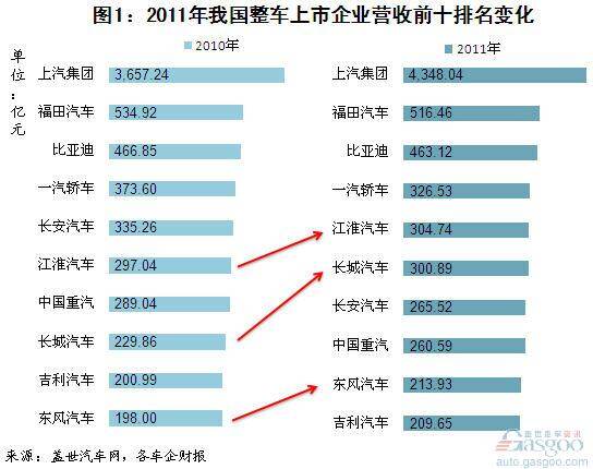 整车上市企业营收排名