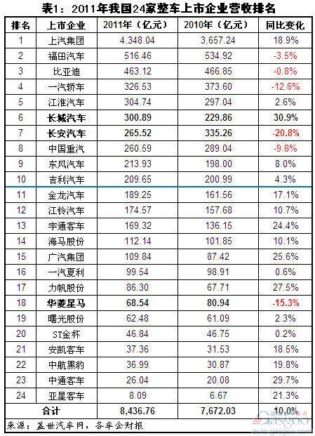 整车上市企业营收排名
