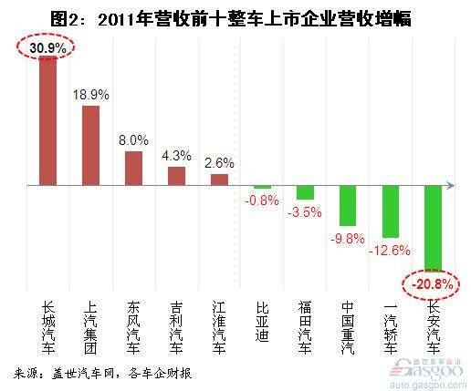 整车上市企业营收排名