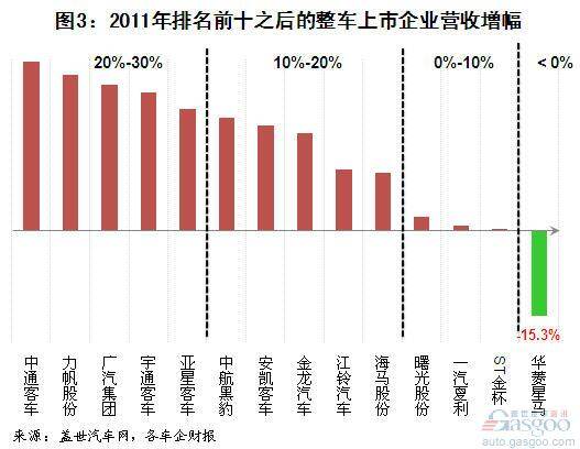 整车上市企业营收排名