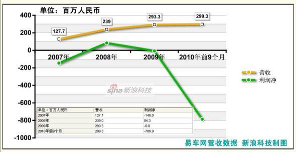 易车网计划纽交所上市拟融资8000万美元