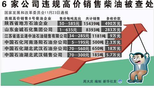 发改委重罚6公司高价卖柴油 中石化回应称认罚