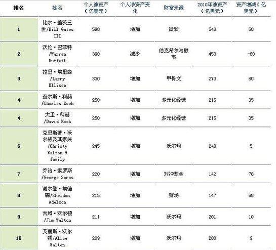 福布斯美国富豪榜盖茨居首 中美首富身家差6倍