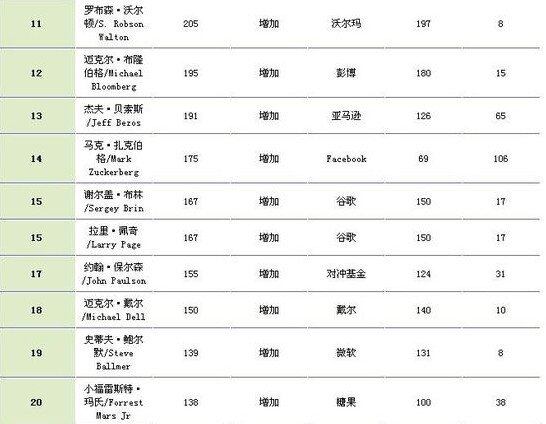 福布斯美国富豪榜盖茨居首 中美首富身家差6倍