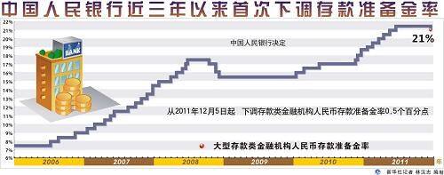 央行3年来首次下调存款准备金率