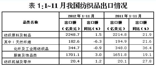 前11月我国纺织品出口情况